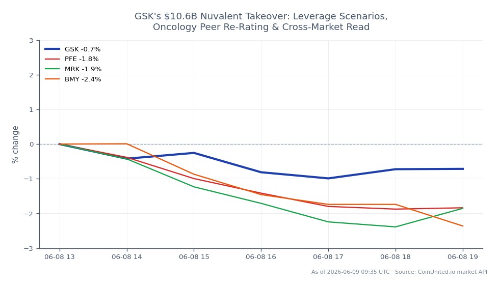 Le graphique illustre la performance récente de GSK plc (GSK) sur le marché boursier suite à son acquisition de Nuvalent pour 10,6 milliards de dollars. GSK a ouvert à 50,955 $ et clôturé à 50,68 $, marquant une baisse de 0,54 % au cours des dernières 24 heures. L'action a atteint un sommet de 51,39 $ et un creux de 50,46 $ pendant cette période. En comparaison, les actions apparentées ont montré des performances variables : Pfizer Inc. (PFE) a baissé de 1,16 %, Merck & Co. (MRK) a chuté de 0,93 %, et Bristol-Myers Squibb Company (BMY) a connu une baisse plus importante de 2,6 %. Ces données suggèrent que bien que GSK soit légèrement en baisse, BMY est le maillon faible parmi ses pairs, indiquant une réaction plus large du marché aux développements du secteur de l'oncologie et aux implications de l'acquisition de GSK.