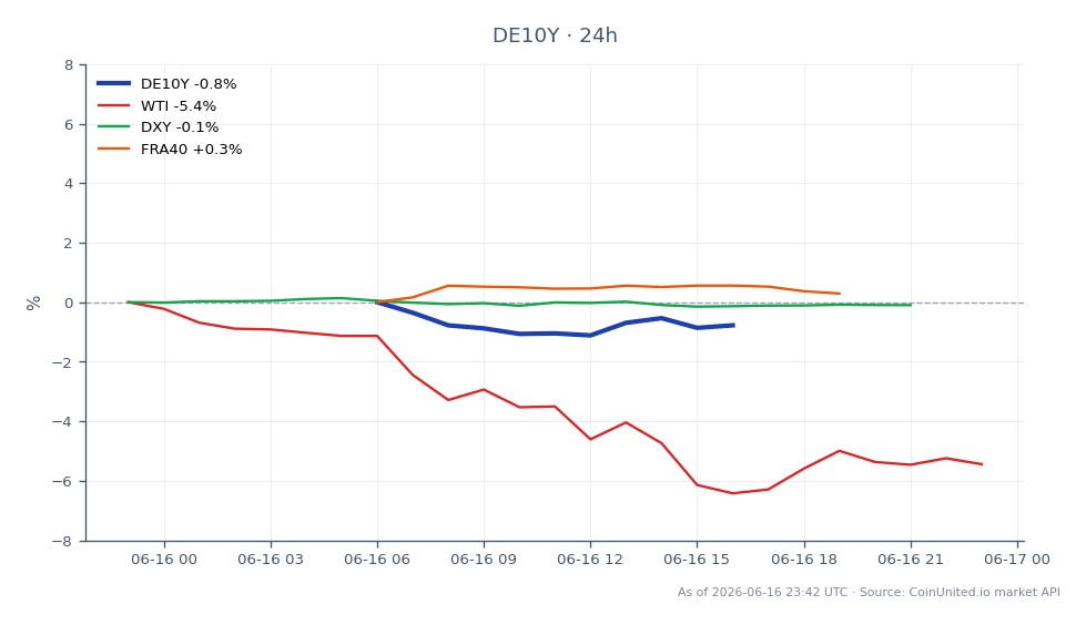 The chart displays the Germany 10 Year Yield (DE10Y) performance over the last 24 hours, opening at 2.958% and closing slightly lower at 2.9315%, marking a decrease of 0.9%. The yield reached a high of 2.96% and a low of 2.92% during this period. In related markets, WTI crude oil saw a significant decline of 5.39%, while the DXY (US Dollar Index) experienced a slight decrease of 0.1%. The FRA40 index, however, gained 0.54%, indicating a mixed performance across these assets. The notable drop in WTI suggests a potential laggard in the commodities sector, while the FRA40's increase could indicate resilience in European equities despite the overall bearish sentiment in the bond market.