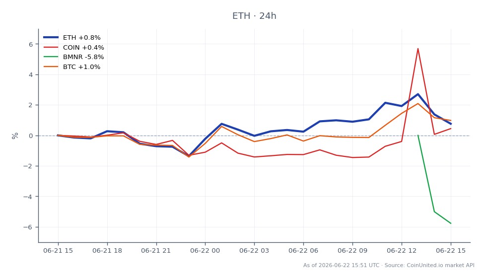 The chart illustrates the performance of Ethereum (ETH) over the last 24 hours, showing an opening price of $1727.4 and a closing price of $1743.1. During this period, ETH reached a high of $1778.9 and a low of $1701.0, resulting in a percentage change of 0.91%. In comparison, related assets show varied performance: Coinbase (COIN) increased by 0.45%, Bitcoin (BTC) rose by 1.1%, while BitMine Network (BMNR) declined by 2.19%. This data indicates that while ETH maintained a slight gain, BMNR was the laggard among the related assets, highlighting the volatility and diverse performance in the crypto market. The significant $92 million purchase by BitMine, which now holds 4.7% of the total ETH supply, may also influence market dynamics and liquidity zones.