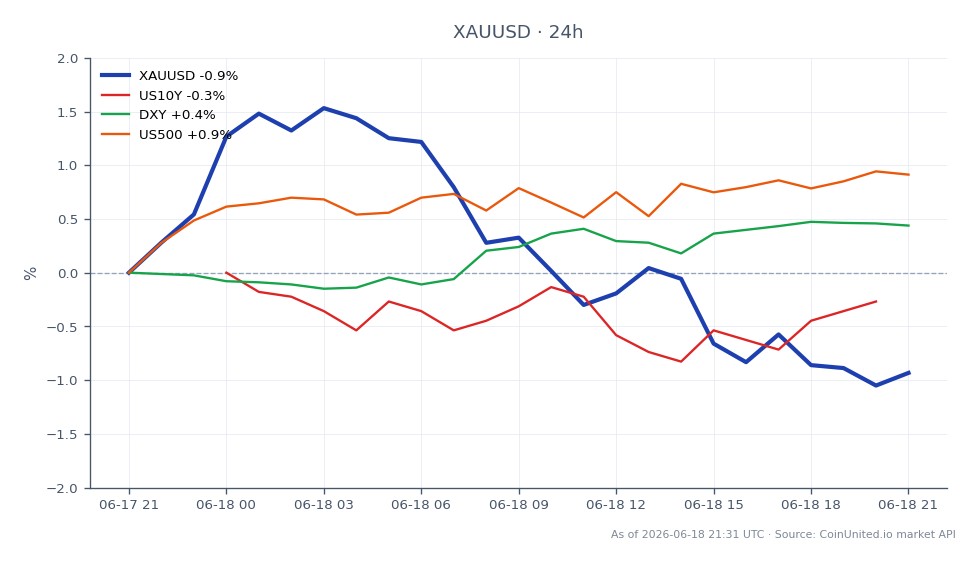O gráfico ilustra o desempenho do Ouro contra o Dólar Americano (XAUUSD) em um período de 24 horas. O preço de abertura foi 4257.85, enquanto o preço de fechamento foi 4215.25, indicando uma queda de 1,0%. O preço mais alto atingido durante este período foi 4329.84 e o mais baixo foi 4201.665. Esses dados sugerem um potencial reteste do nível de US$ 4.000 para o Ouro, com traders alavancados enfrentando um risco de drawdown de 5% nos níveis atuais. Em mercados relacionados, o rendimento do Tesouro de 10 anos dos EUA (US10Y) teve uma queda de 0,67%, enquanto o Índice do Dólar (DXY) aumentou 0,43%. O índice S&P 500 (US500) experimentou uma alta de 0,82%, indicando um desempenho misto entre esses mercados, com o Ouro sendo o lanterna em comparação com o US500.