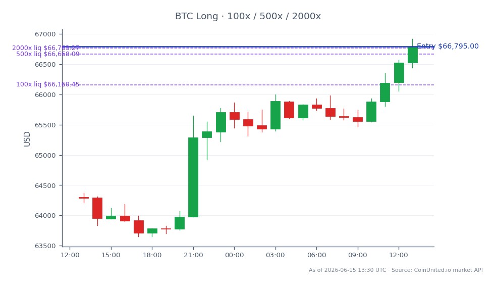 Bitcoin (BTC) son 24 saatlik işlem aktivitesini gösteren grafik, 64.300 dolarlık açılış fiyatı ve %3,88'lik bir artışla sonuçlanan 66.795 dolarlık kapanış fiyatı. Fiyat bu zaman diliminde 66.915 dolar yüksek ve 63.651 dolar düşük seviyeye ulaştı. Kaldıraçlı yatırımcılar özellikle 66.795 dolarlık uzun pozisyon giriş fiyatına odaklanmış durumda, likidasyon seviyeleri 100 dolar, 500 dolar ve 2.000 dolar olarak belirlenmiş durumda. Bu strateji, yaklaşık 1.550 BTC'nin toplam 101 milyon dolara satın alınmasını içeriyor, bu da önemli piyasa katılımını gösteriyor. Grafik, Bitcoin'in bu işlem seansında kripto alanına öncülük ettiği ve diğer kripto para birimlerinin değişen derecelerde korelasyon sergileyebileceği ile ilgili piyasalarda potansiyel dalgalanma etkilerini vurguluyor.