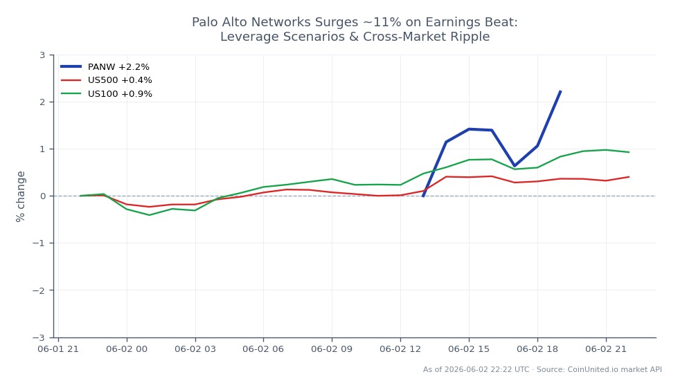 Palo Alto Networks, Inc. (PANW) experienced a notable surge of approximately 11% following an earnings beat, closing at $297.025 after opening at $294.945. The stock reached a high of $299.065 and a low of $289.335 during the trading session, reflecting a 0.71% change over the past 24 hours. In the broader market context, the S&P 500 (US500) saw a modest increase of 0.29%, while the Nasdaq 100 (US100) outperformed with a 0.68% gain. This performance positions Palo Alto Networks as a clear leader in this trading session, significantly outpacing the related indices. For leveraged trading scenarios, an entry price near $297.025 could be considered, with liquidation prices depending on the leverage used, emphasizing the volatility and potential risk in this environment.