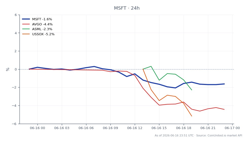 Der Chart zeigt die jüngste Performance der Microsoft Corp. (MSFT) am Aktienmarkt, mit einem Eröffnungskurs von 399,51 $ und einem Schlusskurs von 393,04 $, was einem Rückgang von 1,62 % in den letzten 24 Stunden entspricht. Die Aktie erreichte in diesem Zeitraum ein Hoch von 400,95 $ und ein Tief von 390,695 $. Im Vergleich dazu verzeichneten verwandte Aktien wie Broadcom Inc. (AVGO) einen stärkeren Rückgang von 4,32 %, ASML Holding N.V. (ASML) fiel um 3,88 % und der US Semiconductor Index (USSOX) sank um 5,02 %. Diese Daten unterstreichen Microsoft als relativ stabilen Performer inmitten breiterer Marktrückgänge, mit bemerkenswerten Nachzüglern im Halbleitersektor.