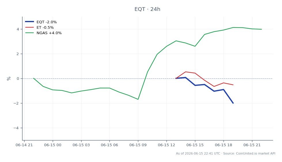 The chart presents a cross-market scatter analysis focusing on EQT Corporation, which opened at $51.03 and closed at $50.71, reflecting a decrease of 0.63% over the last 24 hours. The stock reached a high of $52.165 and a low of $50.68 during this period, indicating volatility. In comparison, related stocks show varying performance: ET increased by 0.35%, while NGAS experienced a notable rise of 3.77%. This data suggests that while EQT faced a slight decline, NGAS was a clear leader with significant gains, highlighting the contrasting trends in the market.