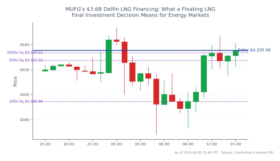 Der Chart zeigt die Performance von Gold (XAUUSD) gegenüber dem US-Dollar über einen Zeitraum von 24 Stunden. Der Markt eröffnete bei 4318,75 und schloss bei 4335,565, was einem moderaten Anstieg von 0,39% entspricht. Während dieses Zeitraums erreichte der Preis ein Hoch von 4353,46 und ein Tief von 4268,51, was auf Volatilität am Goldmarkt hindeutet. Für den Handel mit Hebel wurde eine Long-Position bei 4335,565 eingegangen, mit gestaffelten Hebeloptionen bei 100x, 500x und 2000x. Diese Daten unterstreichen die aktuelle bullische Stimmung am Rohstoffmarkt, insbesondere für Gold, da es inmitten von Schwankungen Widerstandsfähigkeit zeigt.