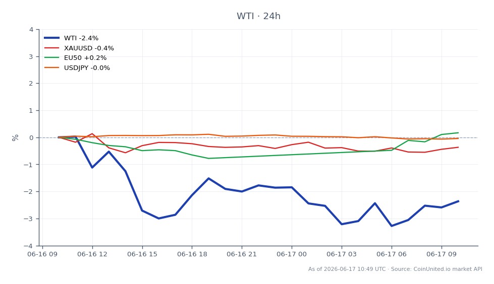 Diagrammet illustrerar den senaste utvecklingen för WTI Light Crude Oil, som öppnade på 77,80 USD och stängde på 75,51 USD, vilket markerar en nedgång på 2,94 % under de senaste 24 timmarna. Den högsta nivån som nåddes under denna period var 77,825 USD, medan den lägsta var 74,095 USD. På relaterade marknader minskade XAUUSD (Guld) med 0,29 %, EU50 (Euro Stoxx 50) ökade med 0,18 %, och USDJPY (US Dollar till Japansk Yen) föll med 0,08 %. Den betydande nedgången i WTI-priser indikerar marknadens bredare reaktion på inflationstrycket i Eurozonen, som nyligen nådde 3,2 % på grund av energiprisökningar kopplade till geopolitiska spänningar med Iran. Detta scenario antyder en potentiell stagflationsmiljö, som påverkar olika tillgångsslag olika, där WTI visar den mest uttalade nedgången bland de listade tillgångarna.