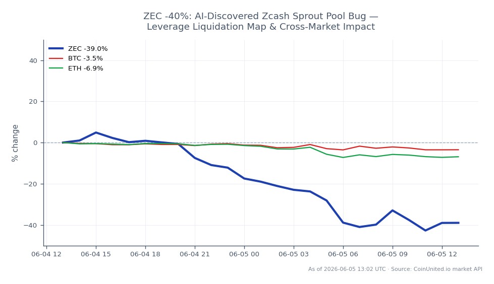 ZEC -40%: AI-Discovered Zcash Sprout Pool Bug — Leverage Liquidation ...