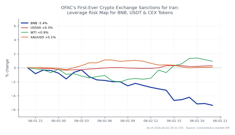 The chart illustrates the performance of Binance Coin (BNB) over a 24-hour period, showing an opening price of $696.3, a closing price of $658.8, a high of $701.9, and a low of $652.6, resulting in a percentage change of -5.39%. In comparison, the related markets show minor fluctuations: the US500 index increased by 0.16%, WTI crude oil rose by 0.93%, and XAUUSD (gold) gained 0.18%. The significant decline in BNB stands out as a laggard in this cross-market analysis, contrasting with the positive movements in traditional markets and commodities. Traders should note the volatility in BNB, especially in light of recent sanctions affecting crypto exchanges linked to Iran, which could further impact market sentiment.