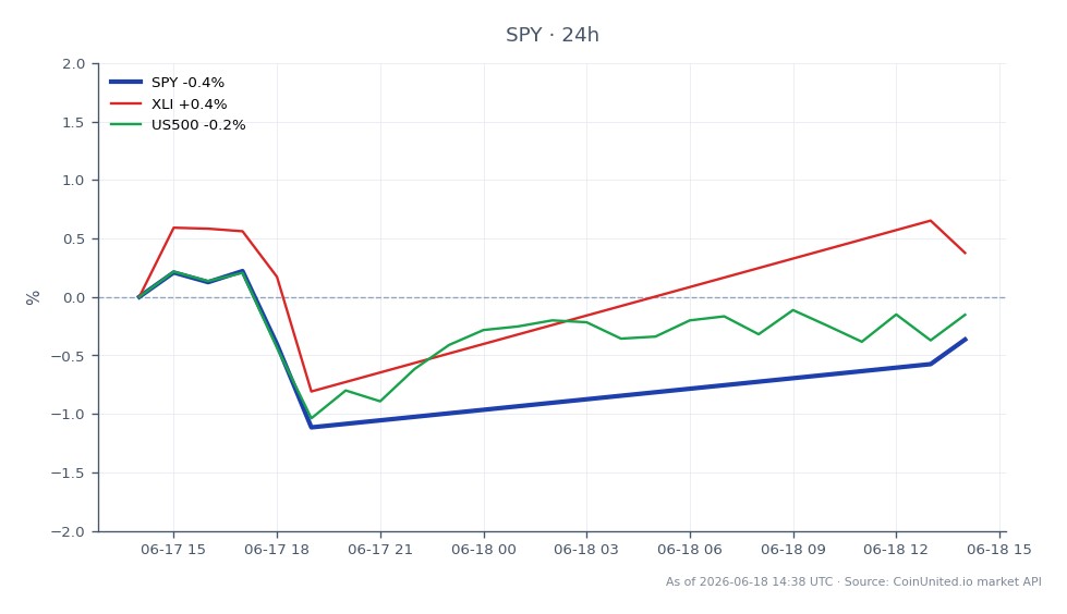 The chart presents the performance of the State Street SPDR S&P 500 ETF (SPY) over the last 24 hours. SPY opened at $749.88 and closed at $746.34, marking a decrease of 0.47%. The highest price reached during this period was $752.15, while the lowest was $739.245. In comparison, the Industrial Select Sector SPDR Fund (XLI) saw a slight increase of 0.25%, while the US500 index experienced a decline of 0.25%. This data indicates that SPY is a laggard in this cross-market analysis, with its performance contrasting against the positive movement of XLI. Traders should note these fluctuations as they may impact leveraged positions.