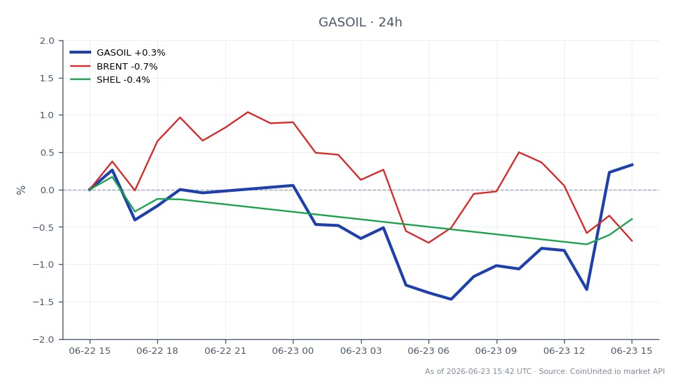 The chart displays the performance of Low Sulphur Gasoil (GASOIL) in the commodities market, showing an opening price of $917.605 and a closing price of $910.71, reflecting a decrease of 0.75% over the last 24 hours. The highest price reached during this period was $918.00, while the lowest was $888.44. In comparison, Brent crude oil (BRENT) experienced a decline of 1.41%, and Shell (SHEL) saw a decrease of 0.39%. This indicates that while Gasoil is slightly down, Brent is lagging more significantly, suggesting a potential divergence in market reactions to external factors affecting these commodities. Leveraged traders should consider these fluctuations and the relative performance of related assets when strategizing their positions.