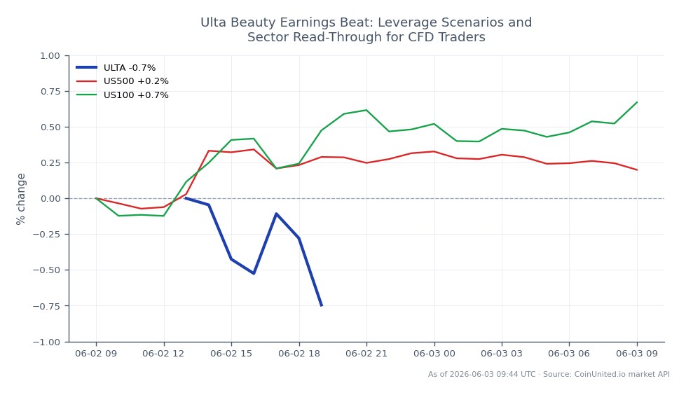 The chart displays the recent performance of Ulta Beauty, Inc. (ULTA) over a 24-hour period. The stock opened at $500.82 and closed at $494.915, marking a decrease of 1.18%. The intraday high reached $501.53 while the low was $492.78, indicating volatility within this range. In comparison, the broader market indices showed slight movements, with the S&P 500 (US500) up by 0.15% and the Nasdaq 100 (US100) increasing by 0.73%. This suggests that while Ulta experienced a decline, the overall market was relatively stable, making ULTA a laggard in this cross-market scenario. CFD traders should consider these dynamics when evaluating leverage scenarios for potential trades.
