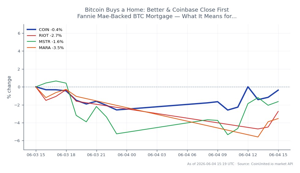 Le graphique illustre la performance de Coinbase Global, Inc. (COIN) au cours des dernières 24 heures. COIN a ouvert à 167,605 $ et a clôturé à 165,14 $, marquant une baisse de 1,47 %. L'action a atteint un sommet de 167,65 $ et un creux de 160,415 $ pendant cette période. Les actions connexes dans le secteur de la cryptographie ont montré des performances variées, avec Riot Blockchain (RIOT) en baisse de 3,4 %, MicroStrategy (MSTR) en baisse de 4,6 % et Marathon Digital Holdings (MARA) en baisse de 3,95 %. Cela indique que COIN a surperformé ses pairs sur le marché des actions liées à la cryptographie, malgré la tendance générale à la baisse du secteur. Les traders doivent noter ces chiffres pour évaluer les conditions du marché pour les positions à effet de levier.