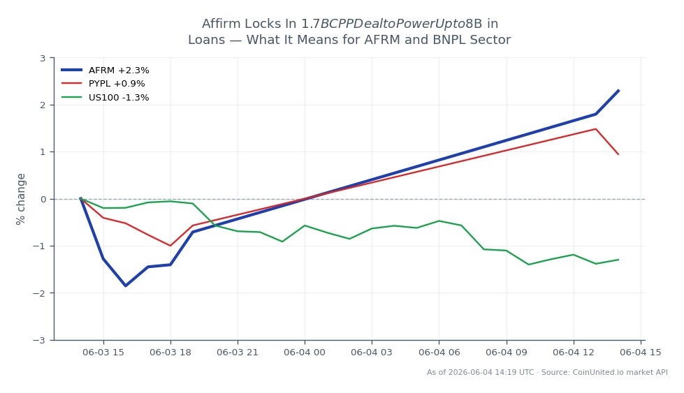El gráfico ilustra el rendimiento de Affirm Holdings, Inc. (AFRM) durante un período de 24 horas, mostrando un precio de apertura de $65.215 y un precio de cierre de $68.335, lo que refleja un aumento del 4.78%. Las acciones alcanzaron un máximo de $68.385 y un mínimo de $65.125 durante este período. En comparación, los activos relacionados muestran un movimiento mínimo, con PayPal Holdings, Inc. (PYPL) experimentando un ligero aumento del 0.14%, mientras que el índice NASDAQ-100 (US100) disminuyó un 0.96%. Estos datos indican que AFRM es un claro líder en este análisis intermercado, demostrando un impulso ascendente significativo en comparación con sus pares.