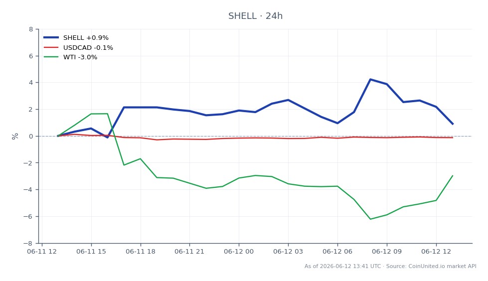The chart illustrates the performance of MyShell (SHELL) over the last 24 hours, showing an opening price of 0.02535 and a closing price of 0.02559, which reflects a 0.95% increase. The price fluctuated between a high of 0.02665 and a low of 0.02514, indicating some volatility within this period. In comparison, related markets show a slight decline in the USDCAD with a change of -0.02%, while WTI experienced a more significant drop of -3.7%. This data suggests that SHELL is performing relatively well against the backdrop of declining prices in the related markets, positioning it as a leader in this cross-market analysis.