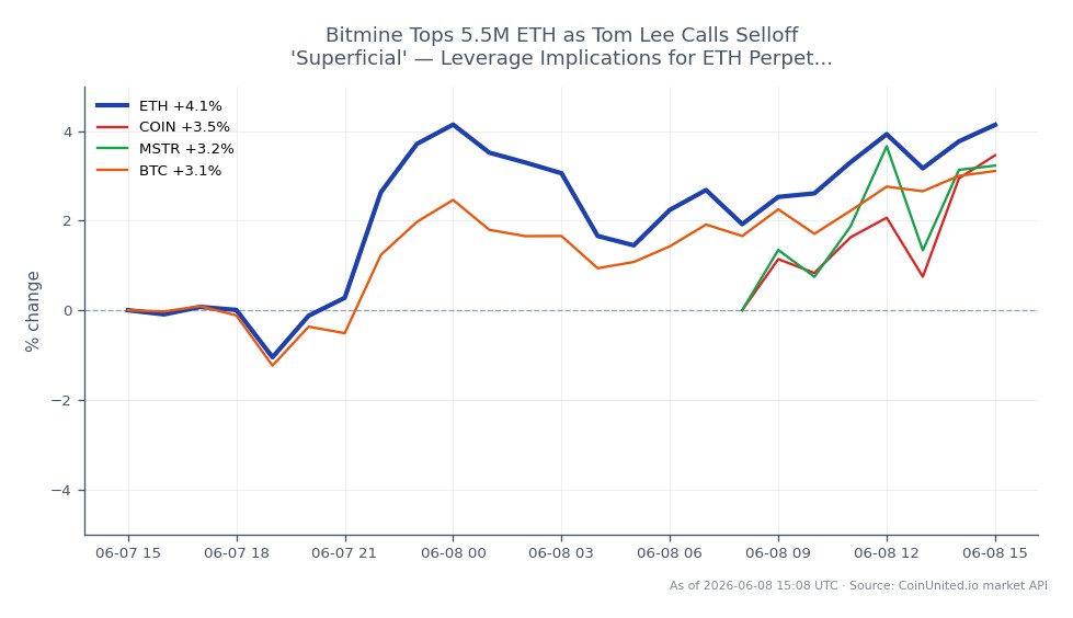 The chart illustrates the recent performance of Ethereum (ETH) in the crypto market, showing an opening price of $1627.3 and a closing price of $1696.5, reflecting a 4.25% increase over the last 24 hours. The price fluctuated between a low of $1602.0 and a high of $1721.1 during this period, indicating volatility. In comparison, related assets showed varying performance: Coinbase (COIN) increased by 2.93%, MicroStrategy (MSTR) rose by 2.71%, and Bitcoin (BTC) experienced a 3.44% gain. This data suggests that while ETH has seen a notable rise, it is not the only asset benefiting from the recent market movements, with all related assets also posting positive changes. However, ETH's higher percentage change positions it as a leader among the assets analyzed, indicating stronger momentum in the crypto space.