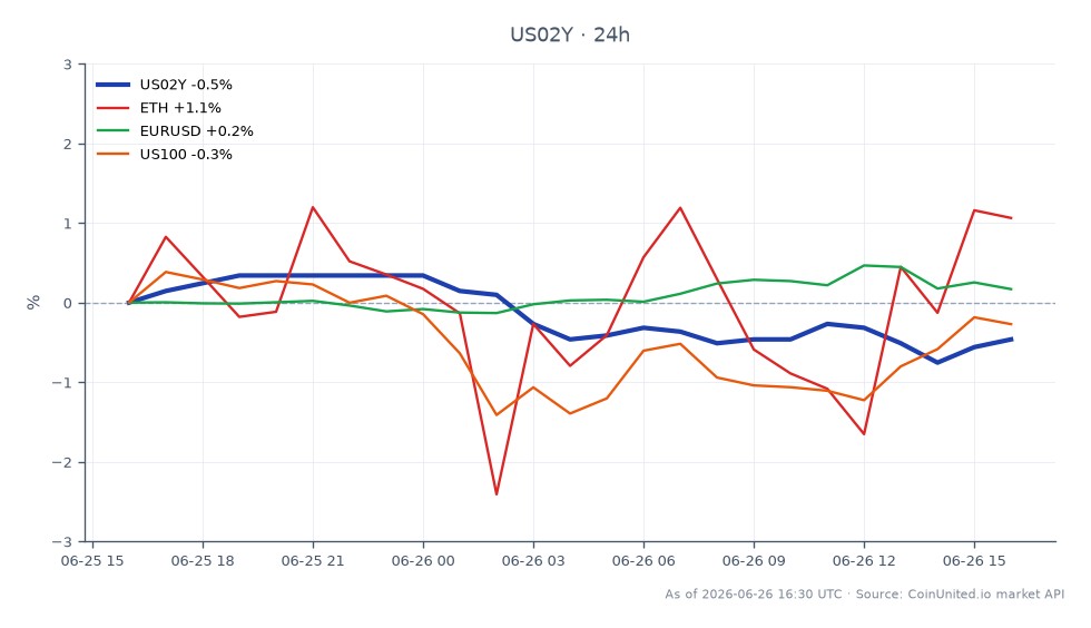 The chart illustrates the performance of the United States 2 Year Yield (US02Y) over the past 24 hours. The yield opened at 4.102%, reached a high of 4.129%, and a low of 4.07%, closing slightly lower at 4.092%, reflecting a change of -0.24%. In the broader market context, Ethereum (ETH) showed a modest increase of 0.54%, while the US100 index experienced a decline of 0.19%. The EUR/USD currency pair remained relatively stable with a slight increase of 0.07%. The US02Y yield's decrease may indicate a shift in market sentiment following Kashkari's hawkish dissent, impacting risk assets and the USD.