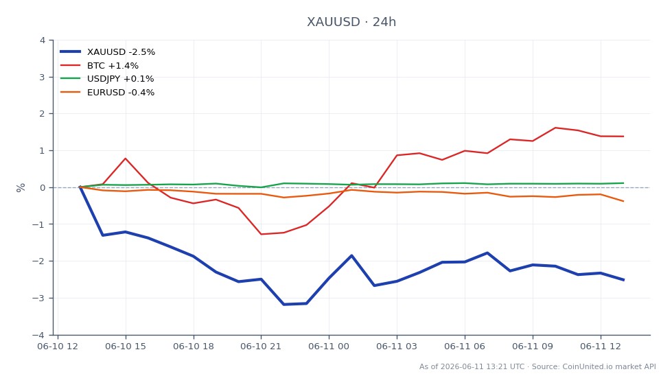 The chart illustrates the performance of Gold against the US Dollar (XAUUSD) over a 24-hour period, showing an opening price of $4,147.085 and a closing price of $4,074.635, which reflects a decline of 1.75%. The highest price reached during this period was $4,186.44, while the lowest was $4,023.98. This volatility presents a liquidation risk for leveraged traders. In related markets, Bitcoin (BTC) experienced a positive change of 2.35%, while the USD/JPY pair saw a slight increase of 0.08%. Conversely, the EUR/USD pair declined by 0.26%, indicating a mixed performance across these assets. The data suggests that while Gold is facing downward pressure, Bitcoin is showing strength, potentially influencing trader sentiment across the board.