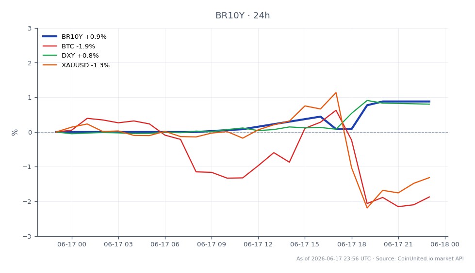 Le graphique illustre la performance du rendement brésilien à 10 ans (BR10Y) au cours des dernières 24 heures, montrant une valeur d'ouverture de 14,321 et une valeur de clôture de 14,447, ce qui représente une augmentation de 0,88 %. Le rendement a atteint un maximum de 14,447 et un minimum de 14,321 pendant cette période. Sur les marchés connexes, le Bitcoin (BTC) a connu une baisse de 2,03 %, tandis que l'indice du dollar américain (DXY) a augmenté de 0,83 %. L'or (XAUUSD) a également baissé de 1,42 %. Les données indiquent que si le rendement du BR10Y a augmenté, le BTC a été un sous-performant notable dans cette analyse intermarchés.