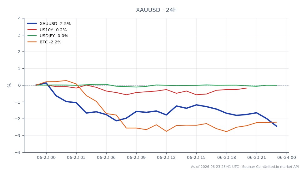 Le graphique illustre la performance de l'Or par rapport au Dollar US (XAUUSD) au cours des dernières 24 heures. Le prix d'ouverture était de 4 190,03 $, tandis qu'il a clôturé à 4 085,365 $, reflétant une baisse de 2,5 %. Le prix le plus élevé atteint pendant cette période était de 4 198,28 $, et le plus bas était de 4 081,20 $. En comparaison, le rendement des bons du Trésor américain à 10 ans (US10Y) a diminué de 0,27 %, et la paire de devises USD/JPY (USDJPY) a connu une légère baisse de 0,02 %. Le Bitcoin (BTC) a également subi une baisse de 2,12 %. Les données indiquent que l'Or a été à la traîne dans ce scénario inter-marchés, en particulier à la lumière des potentielles hausses de taux d'intérêt de la Réserve fédérale, qui pourraient impacter significativement les positions de trading à effet de levier.