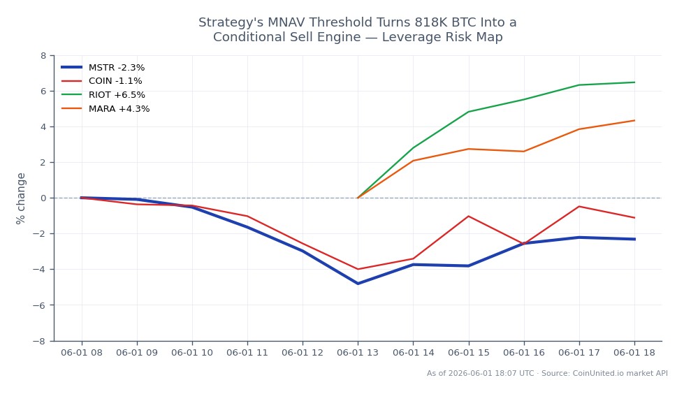 The chart illustrates the performance of MicroStrategy Inc (MSTR) over the last 24 hours, opening at $156.51 and closing at $152.725, reflecting a decline of 2.42%. The stock reached a high of $156.94 and a low of $144.33 during this period, indicating significant volatility. In comparison, related stocks show varied performance: Coinbase (COIN) decreased by 1.7%, while Riot Blockchain (RIOT) and Marathon Digital Holdings (MARA) experienced gains of 10.18% and 9.56%, respectively. This data highlights MSTR as a laggard in the cross-market context, particularly against the backdrop of positive movements in the cryptocurrency-related stocks, suggesting a potential divergence in market sentiment.