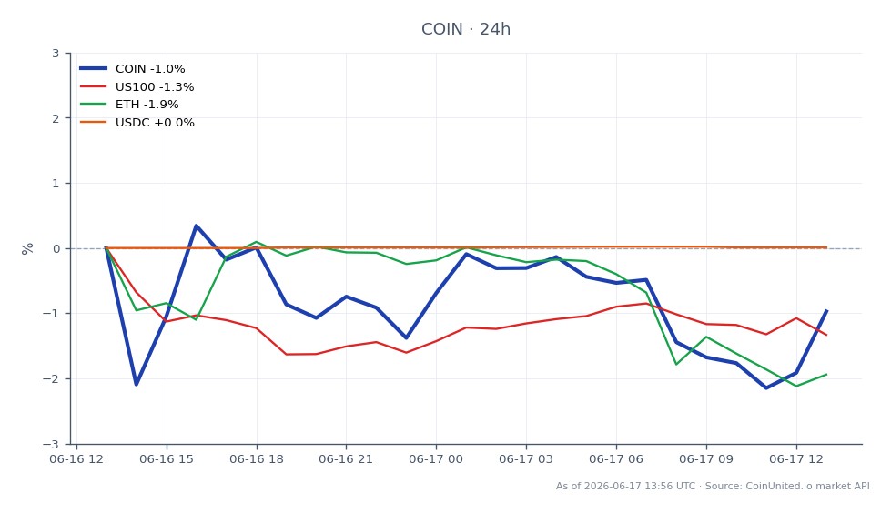 Der Chart zeigt die Performance der Coinbase Global, Inc. Class A Common Stock (COIN) in den letzten 24 Stunden. Die Aktie eröffnete bei 169,22 $ und schloss leicht höher bei 169,305 $, was einer minimalen Veränderung von 0,05 % entspricht. Der höchste Kurs in diesem Zeitraum war 173,735 $, während der niedrigste 165,75 $ betrug, was auf eine relativ stabile Handelsspanne hindeutet. Im Vergleich dazu zeigten die verwandten Märkte unterschiedliche Leistungen: Der US100-Index fiel um 1,39 %, Ethereum (ETH) fiel um 2,89 % und USDC blieb stabil mit einem Anstieg von 0,01 %. Diese Daten deuten darauf hin, dass COIN sowohl den US100 als auch ETH, die Verluste verzeichnen, übertroffen hat, was COIN zu einem relativen Spitzenreiter unter diesen Vermögenswerten macht.