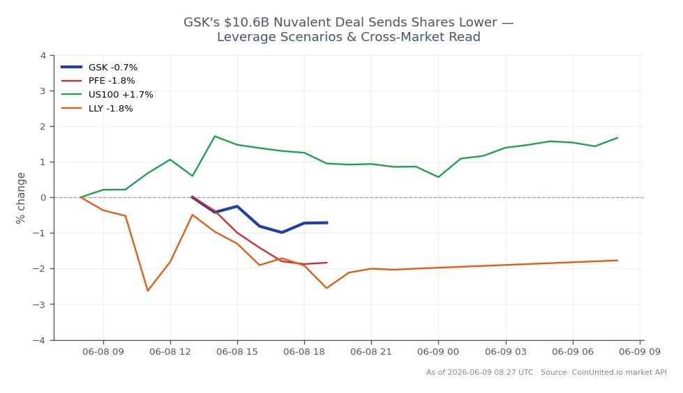 GSK plc a ouvert à 50,955 $ et a clôturé à 50,68 $, reflétant une baisse de 0,54 % au cours des dernières 24 heures. L'action a atteint un sommet de 51,39 $ et un creux de 50,46 $ pendant cette période. En comparaison, les actions apparentées ont montré des performances variées : Pfizer Inc. (PFE) a diminué de 1,16 %, tandis que l'indice NASDAQ-100 (US100) a augmenté de 1,4 %. Eli Lilly and Company (LLY) a également connu une baisse de 2,17 %. L'accord significatif de 10,6 milliards de dollars de GSK avec Nuvalent semble avoir eu un impact négatif sur le cours de son action, en faisant un sous-performant dans cette analyse inter-marchés, surtout dans le contexte d'un indice technologique en hausse. Les traders doivent noter ces fluctuations lors de l'examen des scénarios de levier.