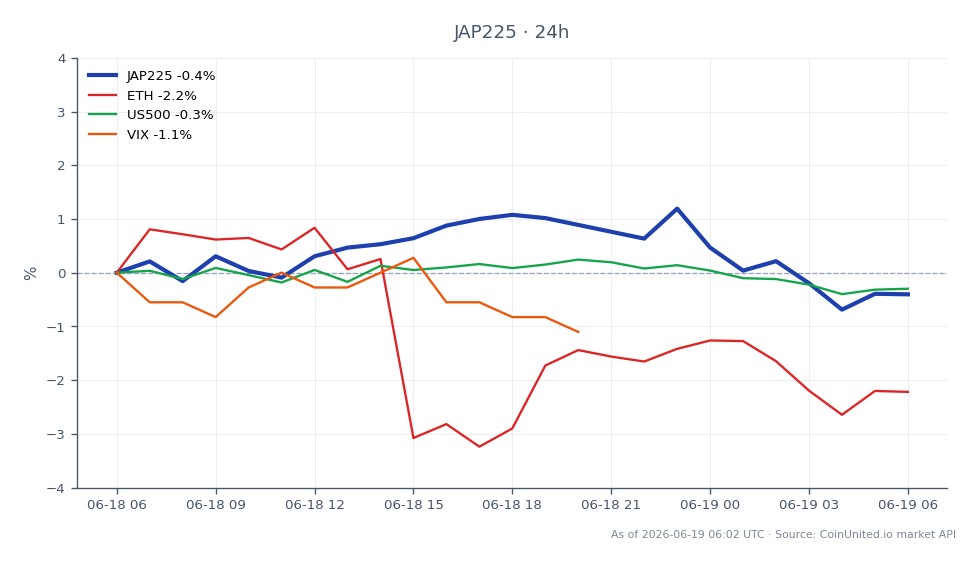 日經 225 指數 (JAP225) 開盤報 71,160.0，收盤小幅下跌至 71,005.0，較前 24 小時下跌 0.22%。期間指數最高觸及 72,192.0，最低探至 70,680.0。相關市場方面，以太坊 (ETH) 下跌 1.95%，標準普爾 500 指數 (US500) 小幅下跌 0.16%。波動率指數 (VIX) 下跌 1.91%。亞洲股市普遍的看跌情緒歸因於聯準會的鷹派立場，影響了這些市場的槓桿部位，特別是 JAP225 和 USD/JPY，因日圓摜破 161 關卡。油價也面臨壓力，可能創下一週 10% 的跌幅，顯示這些資產的槓桿交易策略面臨高度風險。