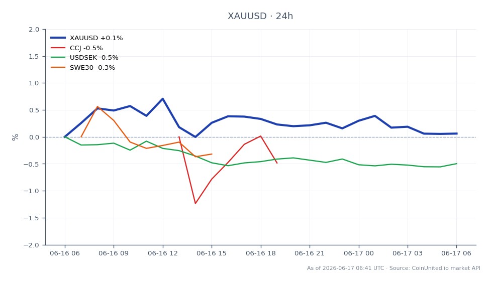 過去24時間の米ドルに対するゴールド（XAUUSD）のパフォーマンスを示すチャート。始値は4315.945、終値は4326.825で、0.25%の上昇を記録しました。この期間の価格は4313.38から4354.98の間で変動し、合計25本のローソク足が記録されました。比較すると、Cameco Corporation（CCJ）は0.19%のわずかな上昇を記録した一方、USD/SEK通貨ペアは0.66%下落し、SWE30指数は0.35%下落しました。これは、ゴールドがわずかに上昇した一方で、関連市場はまちまちなパフォーマンスを示し、USD/SEKが明らかに遅れをとったことを示しています。