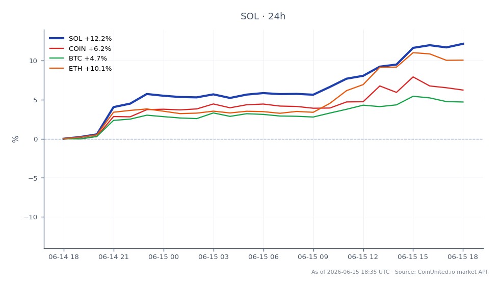 The chart displays the performance of Solana (SOL) over the last 24 hours, showing an opening price of $67.30 and a closing price of $75.56, reflecting a significant increase of 12.27%. The intraday trading range was between a low of $67.15 and a high of $76.05, indicating strong volatility. In comparison, related assets have also shown positive movement: Coinbase (COIN) increased by 6.25%, Bitcoin (BTC) rose by 4.83%, and Ethereum (ETH) experienced a gain of 10.05%. Among these, Solana stands out as the leader in percentage change, making it a focal point for leveraged traders in the crypto market.