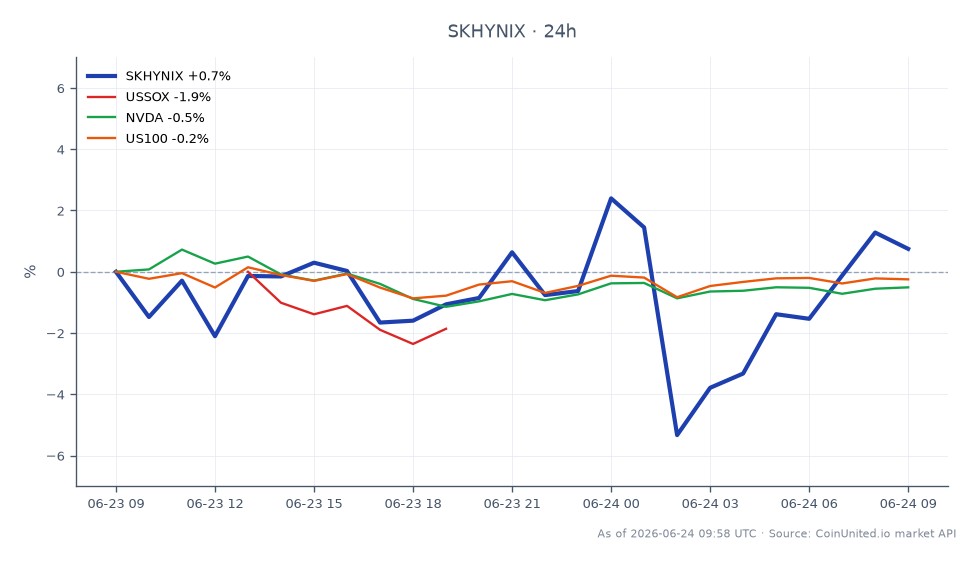 The chart illustrates the performance of SK Hynix Inc (SKHYNIX) over the last 24 hours. The stock opened at 1679.1 and closed at 1719.45, marking a 2.4% increase. The highest price reached during this period was 1770.5, while the lowest was 1600.95. In comparison, the Philadelphia Semiconductor Index (USSOX) fell by 0.72%, NVIDIA (NVDA) decreased by 0.52%, and the Nasdaq-100 Index (US100) saw a minimal decline of 0.04%. This data indicates that SK Hynix outperformed its related indices, showcasing its potential appeal to AI investors amid a generally bearish market for tech stocks.
