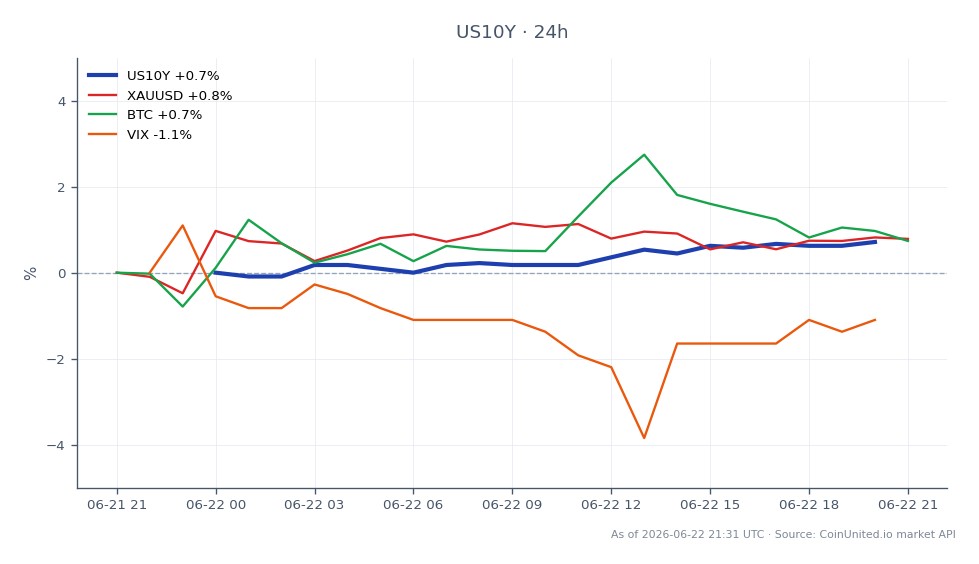Der Chart zeigt die Performance der US-10-Jahres-Rendite (US10Y) in den letzten 24 Stunden, mit einem Eröffnungswert von 4,455 % und einem Schlusswert von 4,513 %, was einem Anstieg von 1,3 % entspricht. Die Rendite erreichte in diesem Zeitraum ein Hoch von 4,513 % und ein Tief von 4,455 %, wobei insgesamt 21 Kerzen aufgezeichnet wurden. In verwandten Märkten stieg Gold (XAUUSD) um 0,72 %, während Bitcoin (BTC) einen Anstieg von 0,68 % verzeichnete. Der Volatilitätsindex (VIX) fiel um 1,1 %, was auf eine potenzielle Abnahme der Marktunsicherheit hindeutet. Die Aufwärtsbewegung der US10Y-Rendite könnte ein Warnsignal für gehebelte Long-Positionen sein, insbesondere da Inflationssorgen bestehen bleiben.