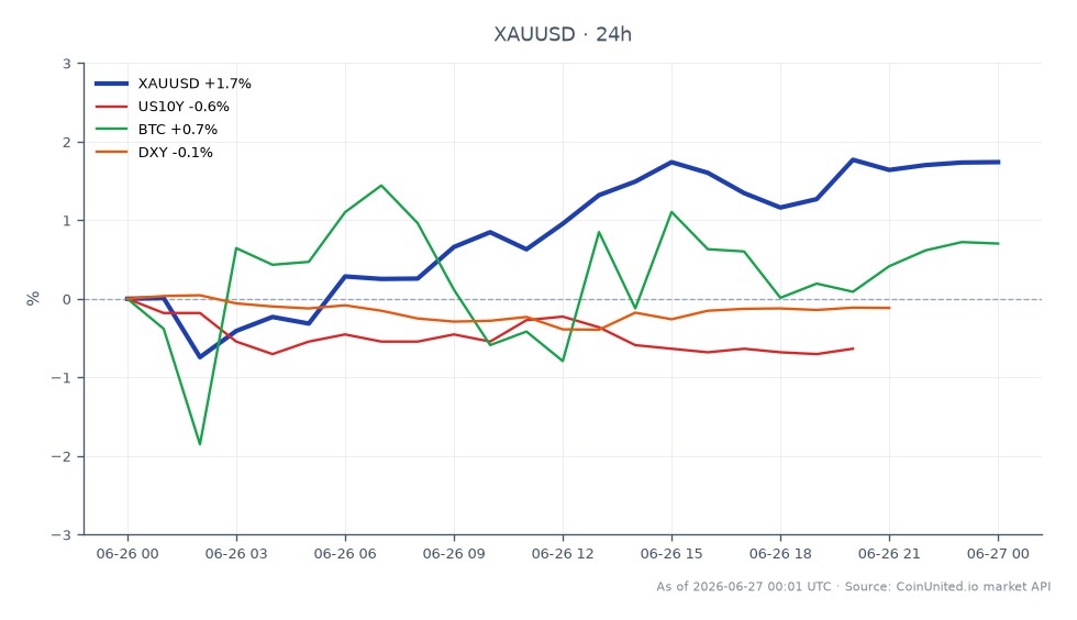 Der Chart zeigt die Performance von Gold (XAUUSD) gegenüber dem US-Dollar in den letzten 24 Stunden. Gold eröffnete bei 4014,595 $ und schloss bei 4090,65 $, was einem bemerkenswerten Anstieg von 1,89 % entspricht. Der höchste Preis in diesem Zeitraum lag bei 4096,255 $, während der niedrigste bei 3983,17 $ lag, was auf eine Volatilität innerhalb einer Spanne von 113,085 $ hindeutet. Im breiteren Marktumfeld fiel die Rendite der US-10-Jahres-Staatsanleihen (US10Y) um 0,36 %, während Bitcoin (BTC) einen moderaten Anstieg von 0,48 % verzeichnete. Der US-Dollar-Index (DXY) fiel ebenfalls um 0,14 %, was auf eine gemischte Stimmung über verwandte Vermögenswerte hindeutet. Gehebelte Trader bei XAUUSD stehen vor einem kritischen Setup, da die Fed den Zinspfad für 2026 auf 3,8 % angehoben hat, was die Goldpreise erheblich beeinflussen könnte.
