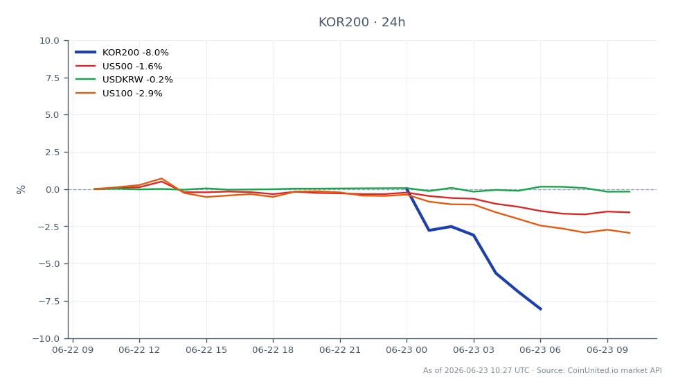 Der Korea KOSPI 200 Index (KOR200) verzeichnete einen signifikanten Rückgang von 9,67% und schloss bei 1334,08 nach Eröffnung bei 1474,44. Der Index erreichte ein Hoch von 1487,31 und ein Tief von 1320,8 während der Handelssitzung. Dies entspricht einer Veränderung von 9,52% in den letzten 24 Stunden. Der scharfe Ausverkauf bei Halbleitern löste einen Circuit Breaker aus, was zu erzwungenen Liquidationen für gehebelte KOR200-Positionen führte. Zum Vergleich: Der US500 Index fiel um 1,51%, der US100 Index sank um 2,88% und das Währungspaar USDKRW verzeichnete einen leichten Rückgang von 0,18%. Der drastische Rückgang des KOSPI 200 sticht als die signifikanteste Bewegung unter diesen verwandten Märkten hervor und deutet auf einen klaren Volatilitätsführer heute hin.