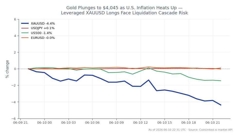 Le graphique illustre la performance de l'Or (XAUUSD) par rapport au Dollar US au cours des dernières 24 heures. L'Or a ouvert à 4 257,35 $, a atteint un sommet de 4 258,05 $, et a chuté à un creux de 4 036,25 $ avant de clôturer à 4 052,25 $, résultant en une baisse significative de 4,82 %. Cette forte baisse soulève des inquiétudes pour les positions Long à effet de levier sur l'Or, car les traders peuvent faire face à des risques de liquidation. Sur les marchés connexes, l'USDJPY a connu une légère augmentation de 0,12 %, tandis que l'indice US500 a diminué de 1,39 %, et l'EURUSD a subi une légère baisse de 0,09 %. La baisse notable de l'Or le positionne comme un sous-performant dans cette analyse intermarchés, soulignant l'impact de la hausse de l'inflation américaine sur les prix des matières premières.