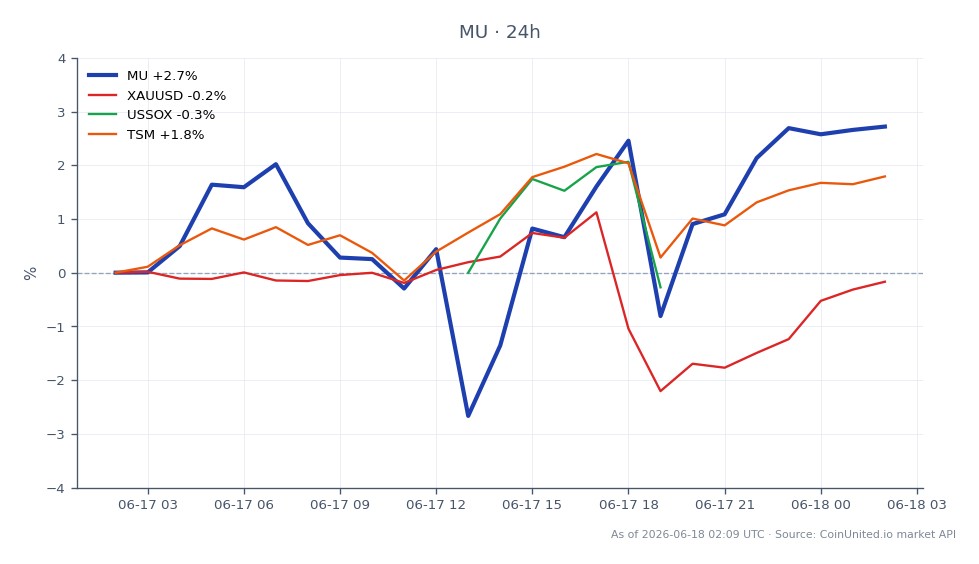The chart illustrates the performance of Micron Technology, Inc. (MU) over the last 24 hours, showing an opening price of $1,046.75 and a closing price of $1,078.40, which reflects a 3.02% increase. The price fluctuated between a low of $1,014.34 and a high of $1,093.535, indicating volatility in the stock. In comparison, related assets show varied performance: XAUUSD (Gold) decreased by 0.39%, USSOX (Semiconductor Index) fell by 1.43%, while TSM (Taiwan Semiconductor Manufacturing Company) increased by 1.85%. This data suggests that while Micron experienced a notable gain, the semiconductor sector overall faced some downward pressure, with TSM being a relative outperformer among the related stocks.