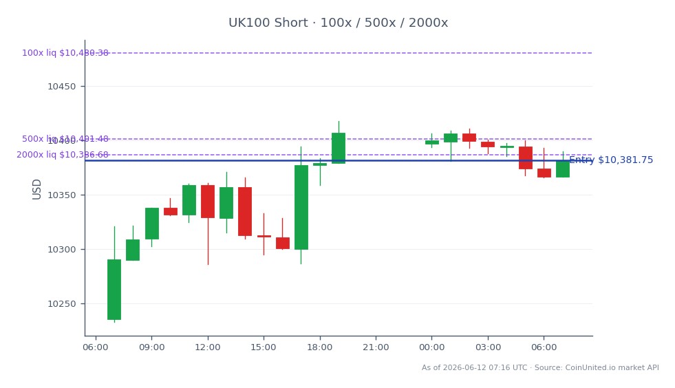 The FTSE 100 Index (UK100) opened at 10,235.7 and closed at 10,381.75, reflecting a daily increase of 1.43%. The index reached a high of 10,417.7 and a low of 10,232.95 during the trading session. In the context of leveraged trading, a short position was entered at the closing price of 10,381.75, with tiers set at 100, 500, and 2000. The overall market sentiment shows a cautious optimism despite the profit warning affecting the UK household goods sector, which is grappling with rising costs linked to Iran. No specific leader or laggard is noted in this context, as the focus remains on the broader market trends.