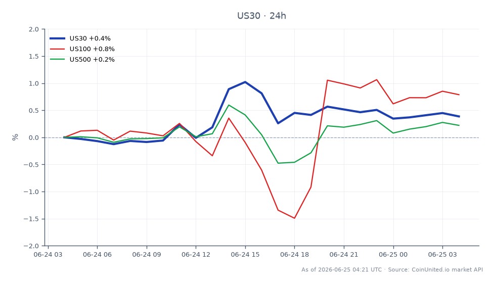 The chart displays the performance of the Dow Jones Industrial Average Index (US30) over a 24-hour period. It opened at 51,680.4 and closed at 51,852.8, achieving a high of 52,279.45 and a low of 51,540.4. This represents a 0.33% increase in value over the last 24 hours. In comparison, the NASDAQ 100 Index (US100) saw a more significant increase of 0.92%, while the S&P 500 Index (US500) experienced a modest gain of 0.24%. The data indicates that US100 was the clear leader among the indices, outperforming both US30 and US500 during this timeframe.