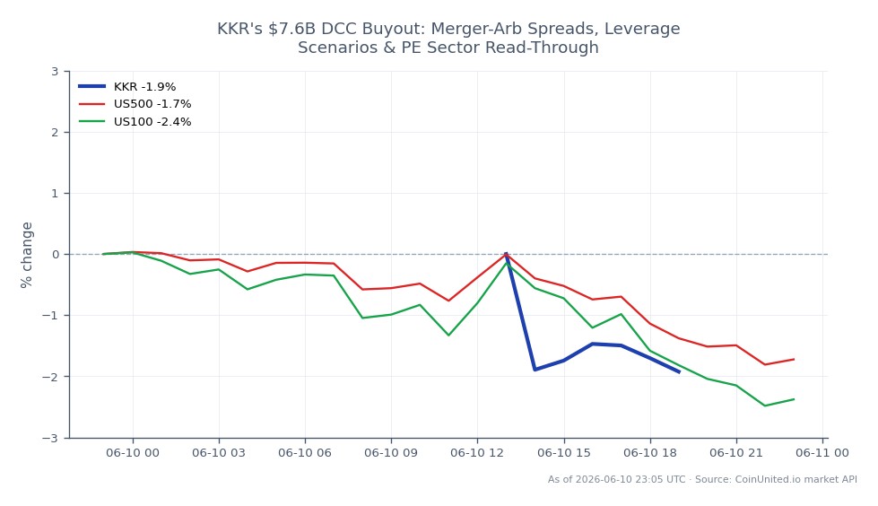 The chart illustrates the performance of KKR & Co (KKR) over a 24-hour period, showing an opening price of $95.035 and a closing price of $95.04, indicating a minimal change of 0.01%. The stock reached a high of $97.05 and a low of $94.27 during this timeframe. In contrast, the related indices show a decline, with the S&P 500 (US500) down by 1.61% and the Nasdaq 100 (US100) down by 2.25%. This suggests that while KKR remained relatively stable, the broader market faced downward pressure, positioning KKR as a laggard compared to the significant declines in the related indices. Traders may consider these figures when assessing merger-arbitrage spreads and leverage scenarios in the private equity sector.