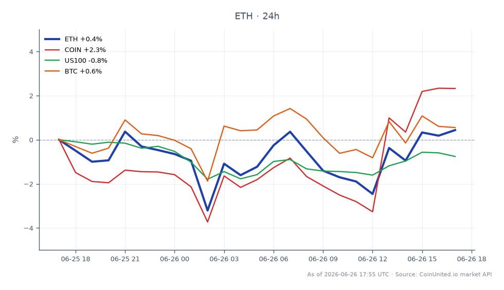 O gráfico ilustra o desempenho do Ethereum (ETH) nas últimas 24 horas, mostrando um preço de abertura de US$ 1561,3 e um preço de fechamento de US$ 1581,1, resultando em um aumento de preço de 1,27%. O preço mais alto atingido durante este período foi de US$ 1594,7, enquanto o mais baixo foi de US$ 1510,9. Em comparação, ativos relacionados mostram desempenho variado: Coinbase (COIN) aumentou 2,4%, enquanto o Índice US Tech 100 (US100) diminuiu 0,38%. Bitcoin (BTC) também teve um aumento modesto de 1,19%. O desempenho do Ethereum o posiciona como líder nesta análise intermercado, superando o US100 e o BTC, enquanto a COIN também mostrou uma tendência positiva. Esses dados são cruciais para traders que buscam entender a dinâmica do mercado no contexto do próximo acordo SPAC da Securitize e suas implicações para a tokenização.