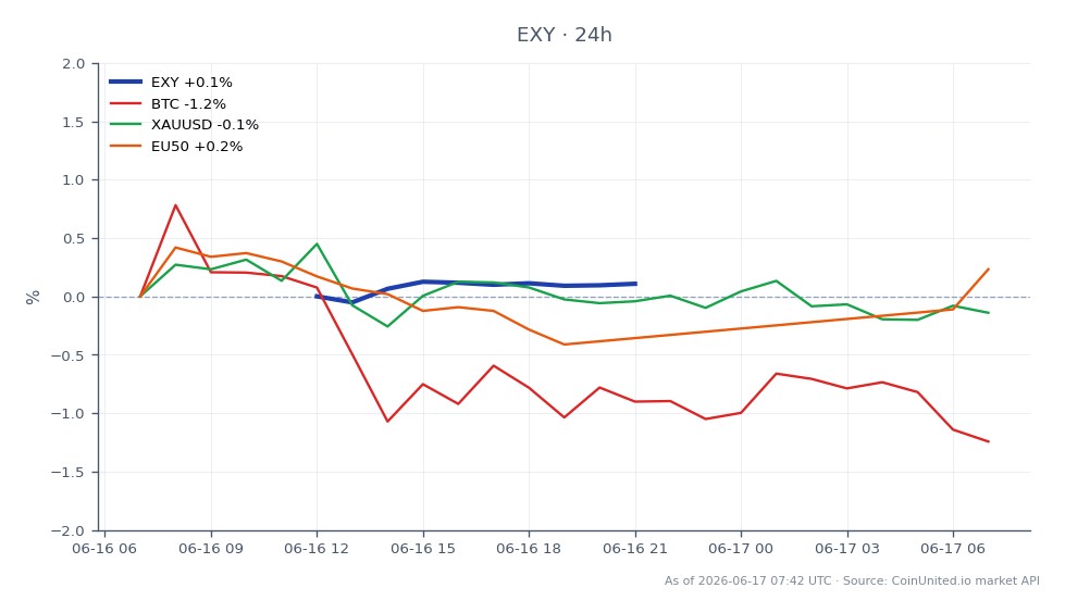 Eurovalutaindexet (EXY) öppnade på 115.975 och stängde på 116.11, vilket markerar en liten ökning med 0,12 % under de senaste 24 timmarna. Indexet nådde en högsta nivå på 116.215 och en lägsta nivå på 115.875 under denna period. På relaterade marknader upplevde Bitcoin (BTC) en nedgång med 1,35 %, medan guld (XAUUSD) förblev stabilt med en ökning på 0,12 %. EU50-indexet visade en blygsam ökning med 0,39 %. Eurovalutaindexets prestanda indikerar en stabil utsiktsbild mitt i blandade resultat på kryptovaluta- och råvarumarknaderna, där Bitcoin agerar som en släpande faktor i detta scenario.