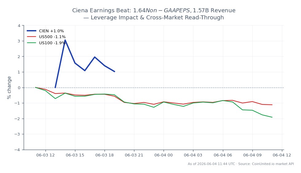 أغلقت شركة سيينا (CIEN) عند 623.34 دولارًا، بانخفاض طفيف بنسبة 0.22% خلال الـ 24 ساعة الماضية، بعد أن افتتحت عند 624.73 دولارًا. بلغت أعلى قيمة للسهم 637.545 دولارًا وأدنى قيمة له 610.31 دولارًا خلال هذه الفترة. في سياق السوق الأوسع، شهد مؤشر S&P 500 (US500) انخفاضًا بنسبة 1.1%، بينما انخفض مؤشر Nasdaq 100 (US100) بنسبة 1.84%. يشير هذا إلى أن أداء سيينا مستقر نسبيًا مقارنة بانخفاض السوق الأوسع، مما يضعها في مرتبة متأخرة بين أقرانها. سلط تقرير الأرباح الضوء على ربحية للسهم غير متوافقة مع مبادئ المحاسبة المقبولة عموماً بقيمة 1.64 دولار وإيرادات بقيمة 1.57 مليار دولار، مما قد يؤثر على استراتيجيات التداول للمراكز ذات الرافعة المالية في CIEN.