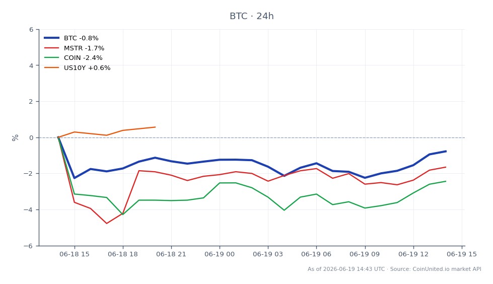 Le 19 juin, Bitcoin (BTC) a ouvert à 63 948 $ et clôturé à 63 288 $, marquant une baisse de 1,03 % sur les dernières 24 heures. La cryptomonnaie a atteint un sommet de 64 176 $ et un creux de 62 242 $ pendant cette période, reflétant la volatilité dans des conditions de marché. Dans les actifs liés, MicroStrategy (MSTR) a connu une légère baisse de 0,26 %, tandis que Coinbase (COIN) a enregistré une augmentation marginale de 0,26 %. Le rendement du Trésor américain à 10 ans (US10Y) a augmenté de 0,52 %, indiquant un changement potentiel dans le sentiment des investisseurs alors que les chances de hausse des taux de la Fed en juillet approchent 40 %. Le sentiment général du marché semble prudent, en particulier pour les Longs à effet de levier sur Bitcoin, qui pourraient être sur la corde raide étant donné l'action des prix actuelle et les facteurs économiques externes.
