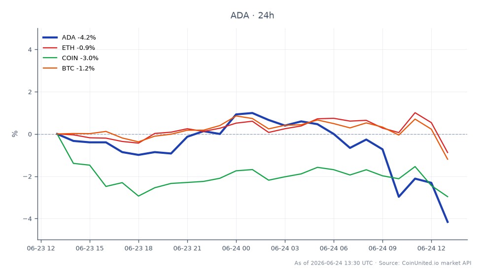 The chart illustrates the recent performance of Cardano (ADA) over a 24-hour period, showing an opening price of $0.1502 and a closing price of $0.1451, which reflects a decline of 3.4%. The highest price reached during this period was $0.1542, while the lowest was $0.145. In comparison, other cryptocurrencies are also experiencing slight declines, with Ethereum (ETH) down by 0.39%, Coinbase (COIN) down by 0.32%, and Bitcoin (BTC) down by 0.85%. This data indicates that ADA is underperforming relative to its peers, making it a laggard in the current market context. Traders should be aware of these movements, especially in light of the ongoing exploit risk affecting the SecondFi Cardano Wallet, which puts approximately $20 million at stake.