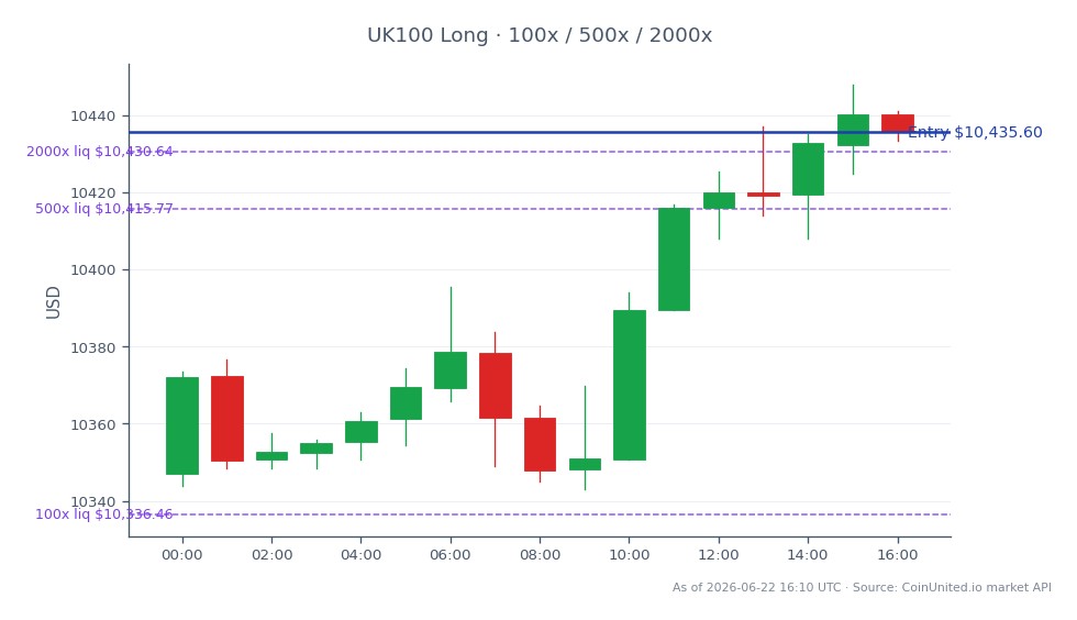The FTSE 100 Index opened at 10,346.95 and closed at 10,435.6, reflecting a gain of 0.86% over the last 24 hours. The index reached a high of 10,447.9 and a low of 10,343.15 during this period, indicating a relatively stable trading range. In leveraged trading, a long position was entered at the closing price of 10,435.6, with tiers set at 100, 500, and 2000. This data suggests a cautious optimism in the market, potentially influenced by the news surrounding Railpen's possible offer for IP Group, which could signal a revival in UK M&A activity. No clear leader or laggard is noted in this context as the focus remains on the index performance itself.