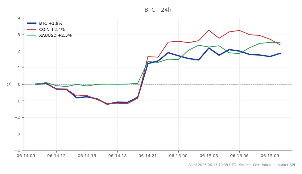 The Bitcoin (BTC) market shows a 24-hour performance with an opening price of $64,583 and a closing price of $65,685, reflecting a price increase of 1.71%. The highest price reached during this period was $65,996, while the lowest was $63,651. In comparison, related assets also showed positive movement, with Coinbase (COIN) increasing by 2.09% and Gold (XAUUSD) rising by 2.38%. This indicates a stronger performance for Bitcoin relative to COIN, while both COIN and XAUUSD outperformed BTC in terms of percentage change. The data is derived from 25 candlestick formations, providing a comprehensive view of market activity over the specified timeframe.