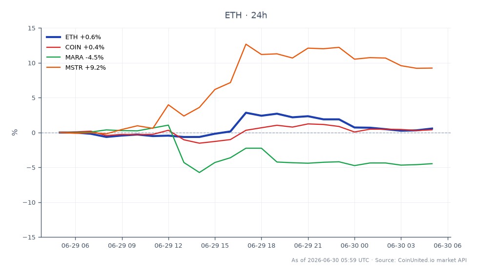 图表展示了以太坊（ETH）以及相关加密货币股票的近期表现。以太坊开盘价为1574.8美元，收盘价为1591.3美元，在过去24小时内上涨了1.05%。在此期间，价格在1556.8美元至1637.1美元之间波动。相比之下，相关资产表现各异：Coinbase（COIN）上涨了0.81%，Marathon Digital Holdings（MARA）下跌了4.11%，MicroStrategy（MSTR）大幅上涨了9.92%。数据显示，在相关股票表现不一的情况下，以太坊表现稳定，其中MicroStrategy在百分比涨幅方面表现突出。
