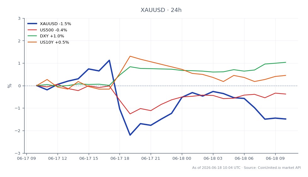 圖表顯示黃金 (XAUUSD) 在過去24小時內兌美元的表現。黃金開盤價為4,329.655美元，收盤價為4,267.12美元，下跌1.44%。期間最高價為4,382.545美元，最低價為4,219.07美元。相關市場方面，標準普爾500指數 (US500) 下跌0.39%，美元指數 (DXY) 上漲1.09%，美國10年期國債殖利率 (US10Y) 上漲0.52%。數據反映了聯準會的鷹派情緒，影響了黃金價格，並預示著隨著升息機率達到66%，實質利率可能觸及天花板。鑑於DXY和US10Y殖利率的上漲，這種情況使黃金在當前市場環境中表現落後。