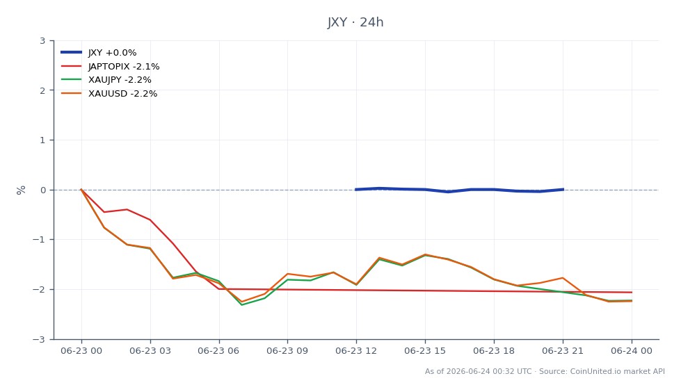 L'indice de la devise du yen japonais (JXY) a ouvert à 61,885 et a clôturé légèrement plus haut à 61,905, marquant une augmentation minimale de 0,03 % au cours des dernières 24 heures. L'indice a atteint un sommet de 61,94 et un creux de 61,87 pendant cette période. En revanche, l'indice JAPTOPIX a connu une baisse significative de 2,42 %, indiquant une tendance baissière sur les actions japonaises. De plus, les paires XAUJPY et XAUUSD ont également enregistré des baisses de 2,1 % et 2,11 % respectivement, suggérant une faiblesse plus large de l'or face au yen et au dollar américain. Le léger gain du JXY au milieu de ces baisses souligne sa force relative, en faisant un potentiel levier pour les traders se concentrant sur les mouvements de devises à la lumière des récents signaux de politique de la Banque du Japon concernant les taux d'intérêt et les préoccupations de déflation.