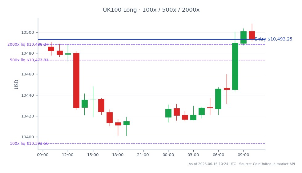 Der FTSE 100 Index eröffnete bei 10.486,25 und schloss leicht höher bei 10.493,25, was einem moderaten Anstieg von 0,07 % in den letzten 24 Stunden entspricht. Der Index erreichte während dieser Periode ein Hoch von 10.508,05 und ein Tief von 10.401,20. Für gehebelten Handel wurde eine Long-Position bei 10.493,25 eingegangen, mit gestaffelten Hebeloptionen bei 100x, 500x und 2000x. Trader sollten diese Niveaus genau beobachten, während sie Marktbewegungen navigieren.