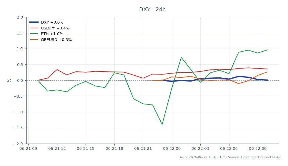 美元指数(DXY)开盘报100.88,收盘报100.855,略有上涨,最高触及101.015,最低为100.76,过去24小时内变动幅度微小,为-0.02%。相关市场方面,美元/日元汇率上涨0.36%,而以太坊(ETH)上涨0.88%。英镑/美元汇率也上涨了0.26%。其中,ETH表现最强劲,表明与相对稳定的DXY相比,加密货币市场情绪看涨。总体而言,由于交易员预计美联储将采取鹰派立场,预计2027年前不会降息,DXY仍面临压力,影响着美元、利率和加密货币市场的杠杆动态。